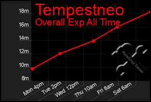 Total Graph of Tempestneo