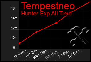 Total Graph of Tempestneo