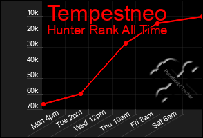 Total Graph of Tempestneo