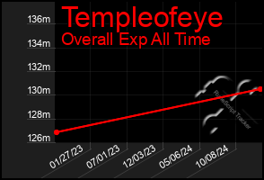 Total Graph of Templeofeye