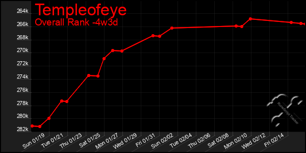 Last 31 Days Graph of Templeofeye