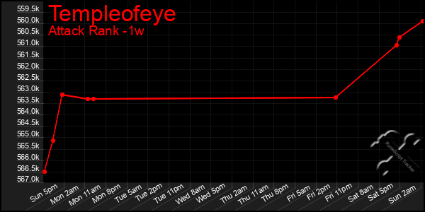 Last 7 Days Graph of Templeofeye