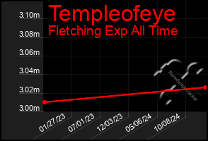 Total Graph of Templeofeye