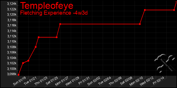 Last 31 Days Graph of Templeofeye