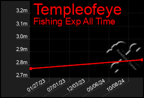 Total Graph of Templeofeye