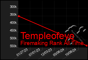 Total Graph of Templeofeye