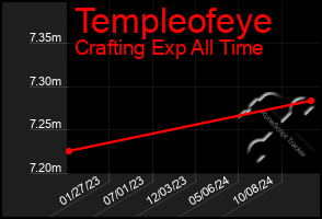 Total Graph of Templeofeye