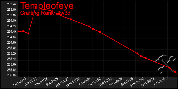 Last 31 Days Graph of Templeofeye