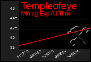 Total Graph of Templeofeye