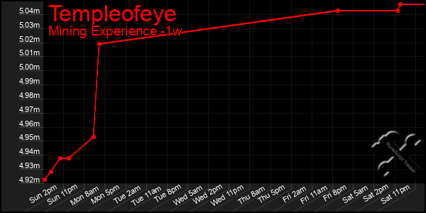 Last 7 Days Graph of Templeofeye