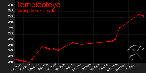 Last 31 Days Graph of Templeofeye