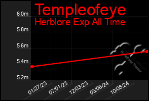 Total Graph of Templeofeye