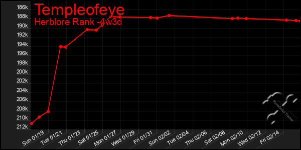 Last 31 Days Graph of Templeofeye