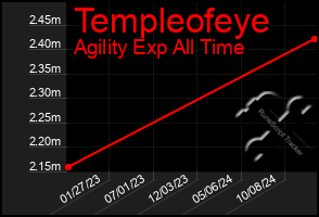 Total Graph of Templeofeye