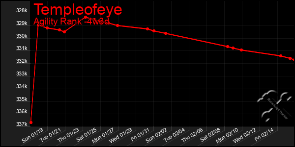 Last 31 Days Graph of Templeofeye