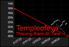 Total Graph of Templeofeye