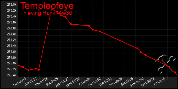 Last 31 Days Graph of Templeofeye