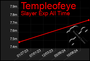 Total Graph of Templeofeye