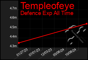 Total Graph of Templeofeye