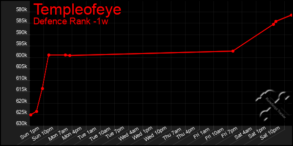 Last 7 Days Graph of Templeofeye