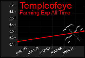 Total Graph of Templeofeye