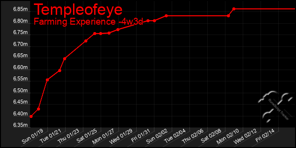 Last 31 Days Graph of Templeofeye