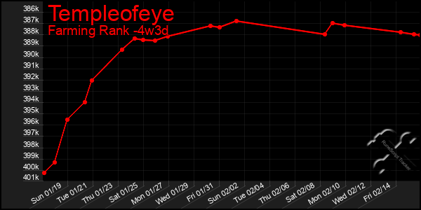 Last 31 Days Graph of Templeofeye