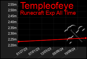 Total Graph of Templeofeye