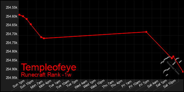 Last 7 Days Graph of Templeofeye