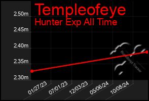 Total Graph of Templeofeye