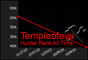 Total Graph of Templeofeye