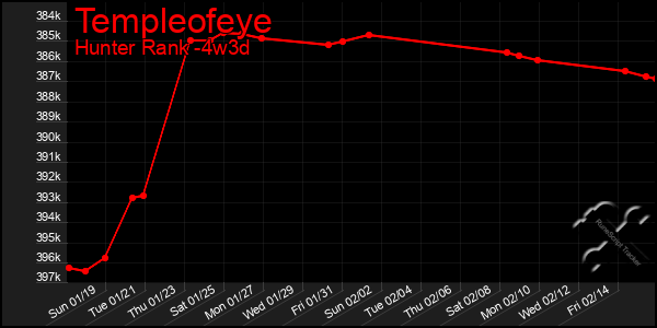 Last 31 Days Graph of Templeofeye