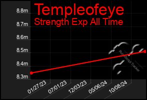 Total Graph of Templeofeye