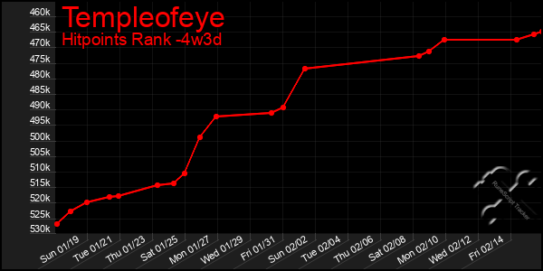 Last 31 Days Graph of Templeofeye