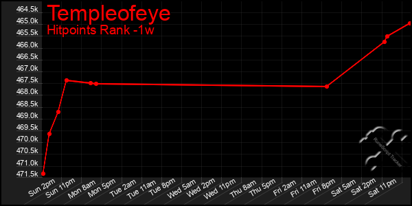 Last 7 Days Graph of Templeofeye