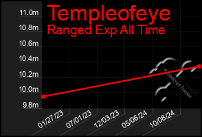 Total Graph of Templeofeye