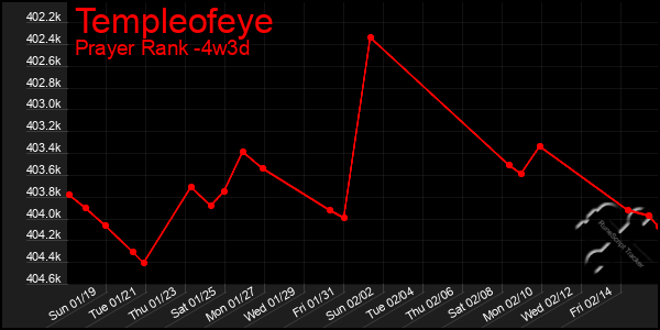 Last 31 Days Graph of Templeofeye