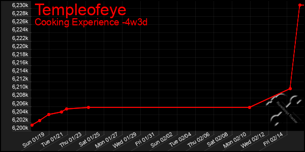 Last 31 Days Graph of Templeofeye