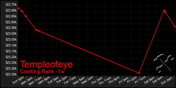 Last 7 Days Graph of Templeofeye