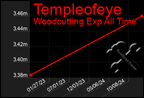 Total Graph of Templeofeye