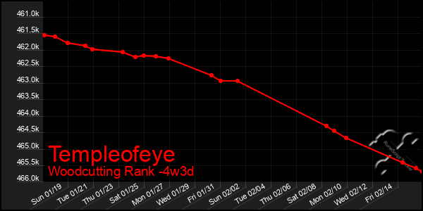 Last 31 Days Graph of Templeofeye