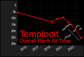 Total Graph of Templooit