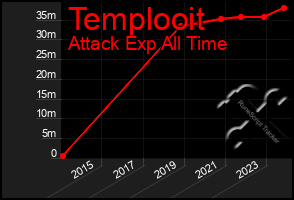 Total Graph of Templooit