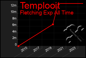 Total Graph of Templooit