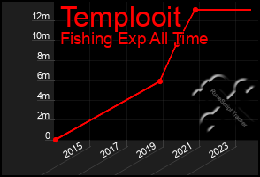 Total Graph of Templooit