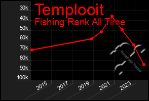 Total Graph of Templooit