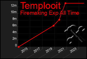 Total Graph of Templooit