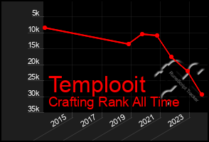 Total Graph of Templooit