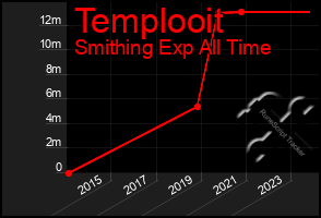 Total Graph of Templooit