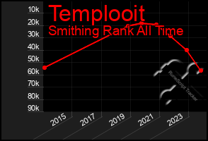 Total Graph of Templooit